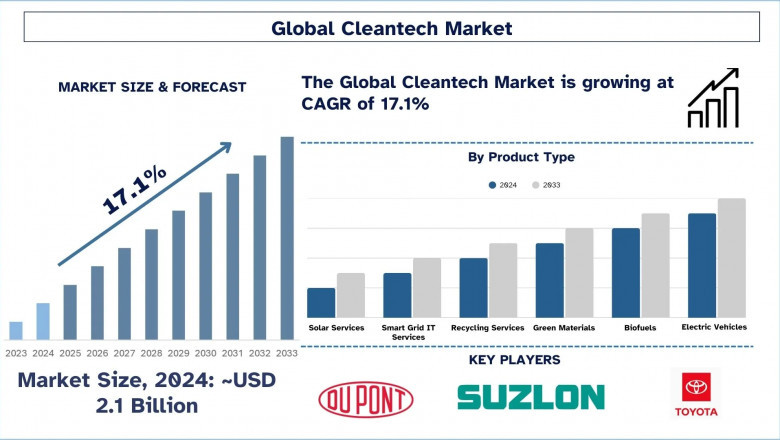 Cleantech Market Size, Growth Forecast & Key Trends (2025-2033) | UnivDatos