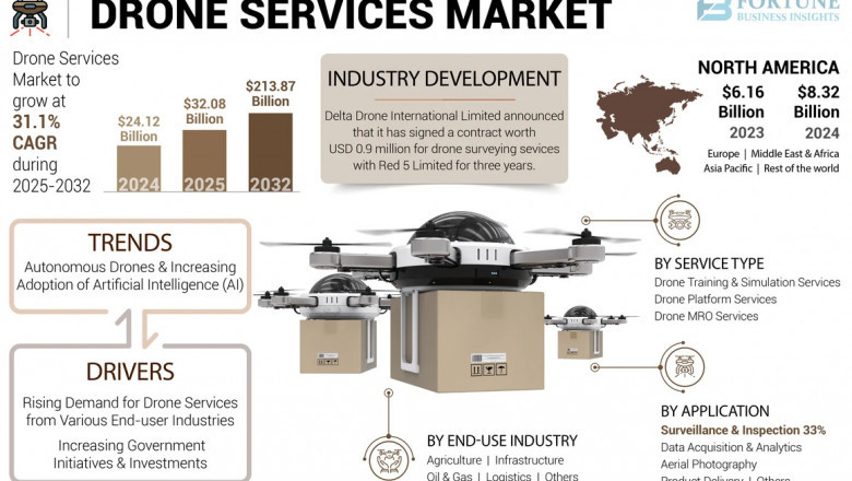 Drone Services Market Insights, Trends, Growth Opportunities in the Middle East