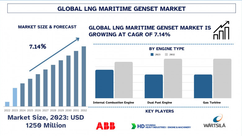 LNG Marine Genset Market: Size, Growth Forecast &amp; Key Trends (2025-2033) | UnivDatos