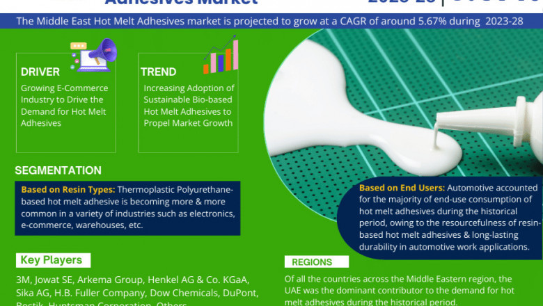 Middle East Hot Melt Adhesives Market to Witness 5.67% CAGR Growth Amid Rising Demand and Innovation