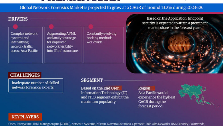 Network Forensics Market to Witness 13.2% CAGR Growth Amid Rising Demand and Innovation