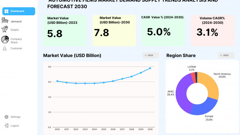 OEM vs. Aftermarket: Who’s Dominating the Automotive Films Market?