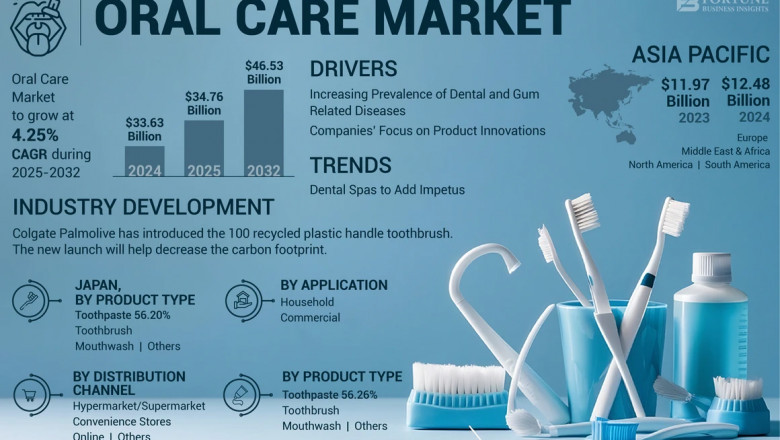 Oral Care Market Dynamics, Growth Outlook, 2032