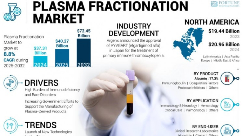 Plasma Fractionation Market Trends in North America and Europe