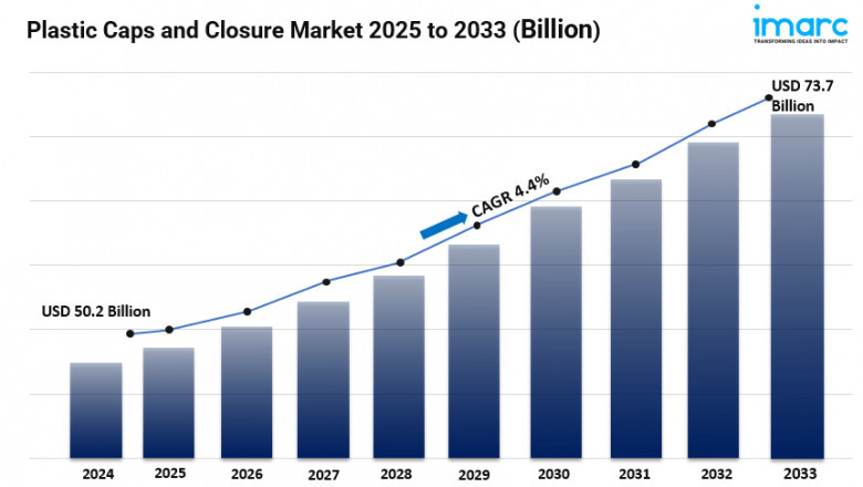Plastic Caps and Closure Market Size, Growth, Key Players, Trends and Forecast 2025-2033