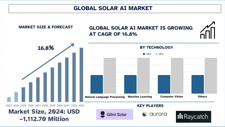 Solar AI Market Size and Forecast (2025-2033) | UnivDatos