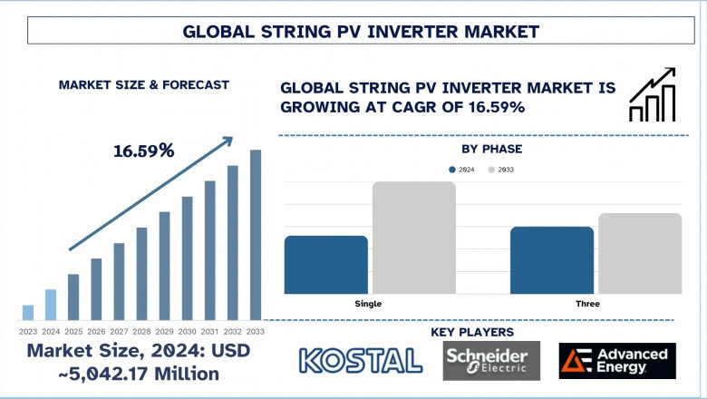 String PV Inverter Market Forecast: Trends, Opportunities &amp; Challenges (2025-2033) | UnivDatos
