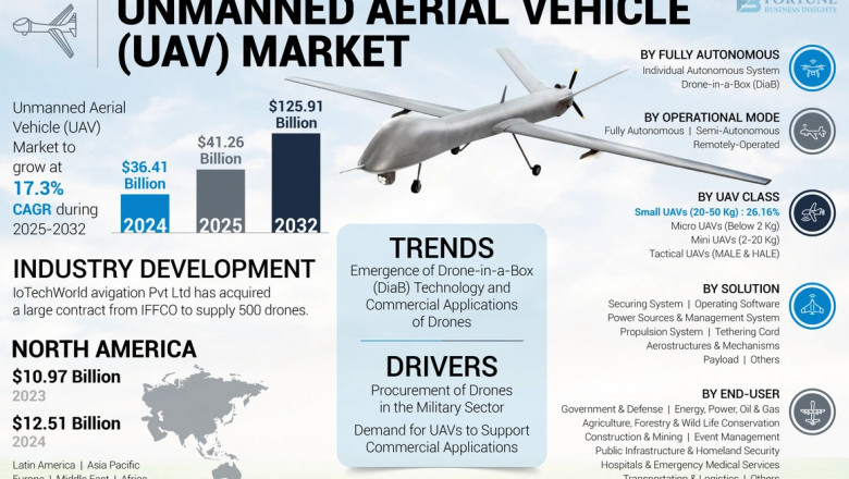 Unmanned Aerial Vehicle Market Insights, Size, Share, Growth, Trends, Forecast, Analysis 2025–2032