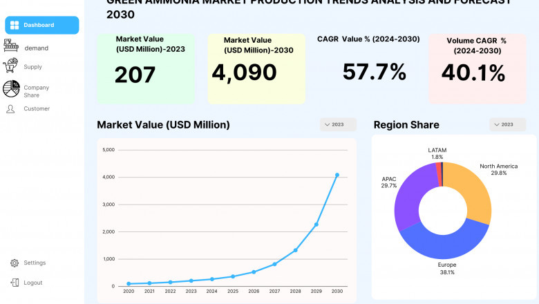 Green Ammonia Market: Revolutionizing the Future of Clean Energy