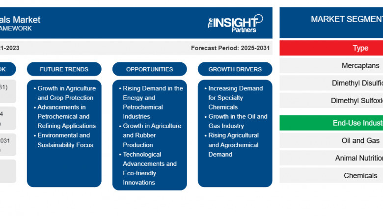 Navigating the Thiochemicals Market: Trends, Developments, and Strategic Insights