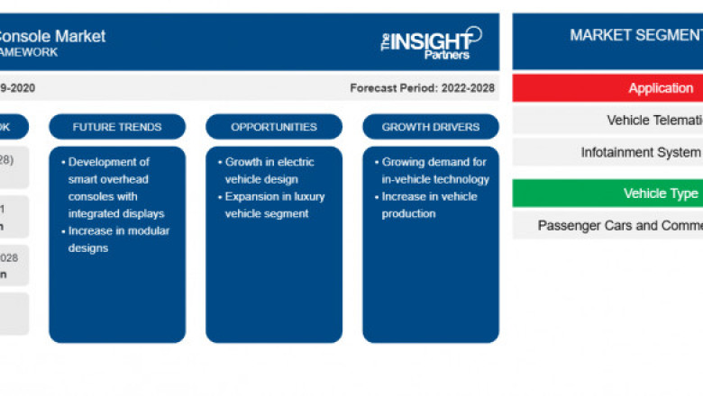 Overhead Console Market Report: Unlocking Growth Potential and Addressing Challenges
