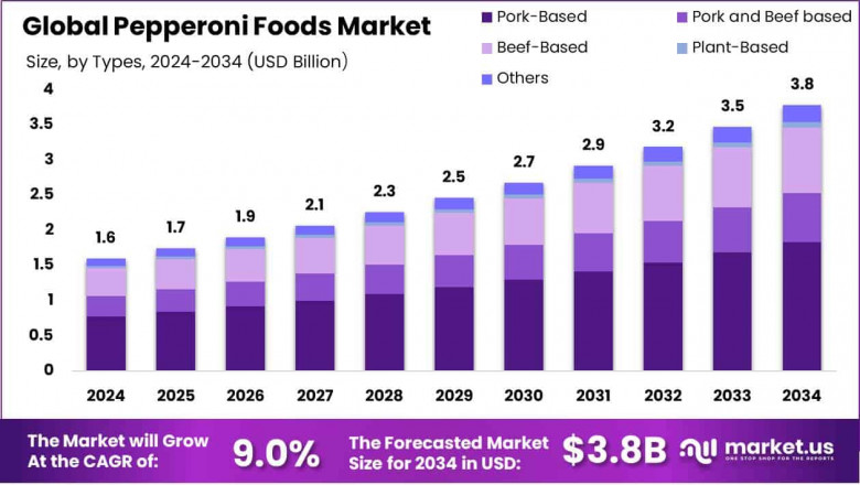 Pepperoni Foods Market Growth Trends | Forecast to 2034