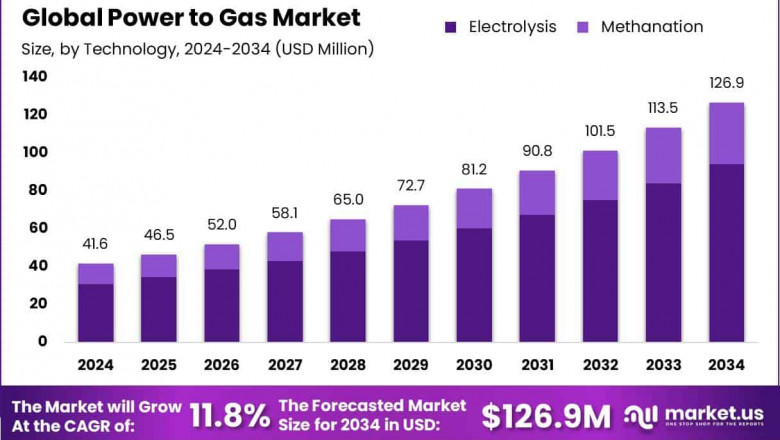 Power to Gas Market: The Missing Link in Renewable Integration