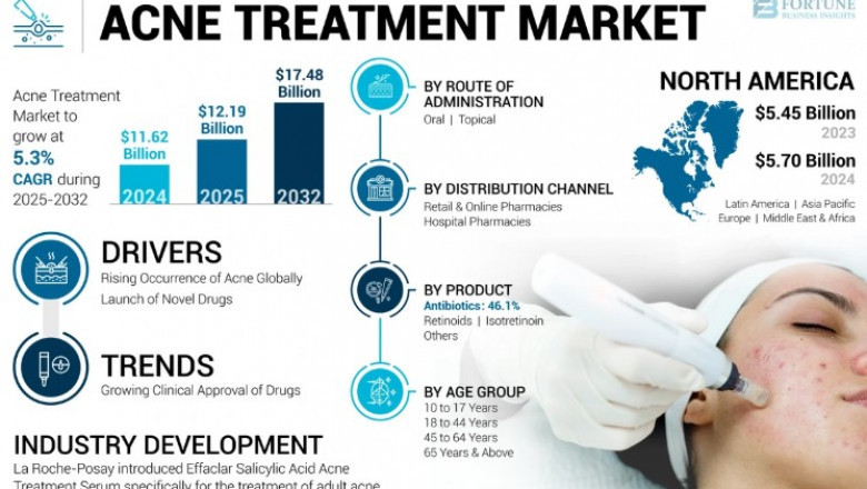 Acne Treatment Market Analysis: Key Players and Competitive Landscape