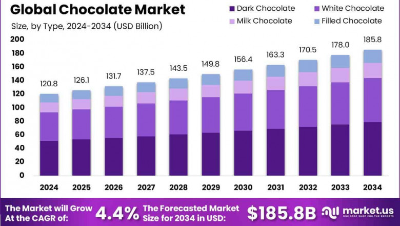 Chocolate Industry Trends, Forecast & Analysis to 2032