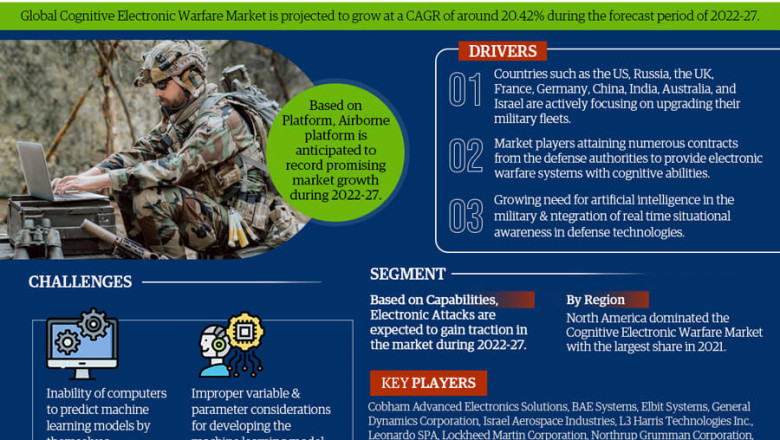 Cognitive Electronic Warfare Market to Witness 20.42% CAGR Growth Amid Rising Demand and Innovation