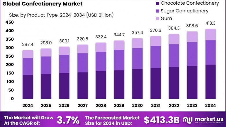 Confectionery Market Insights | CAGR Growth &amp; Regional Analysis