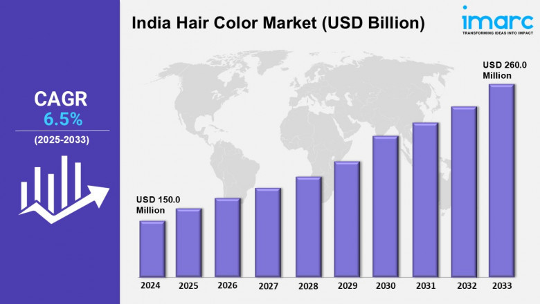 India Hair Color Market Growth, Size, Share, Analysis, Growth &amp; Report 2025-2033