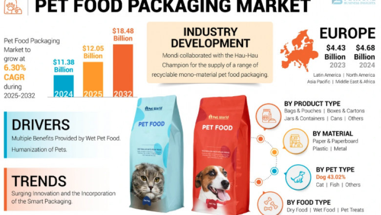 Pet Food Packaging Market Size, Share &amp; Changing Consumer Behavior Trends 2025-2032
