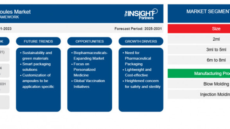 Plastic Ampoules Market Report: Unlocking Growth Potential and Addressing Challenges