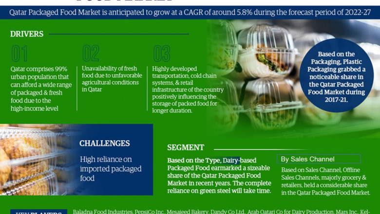 Qatar Packaged Food Market Projected to Expand Rapidly with 5.8% CAGR by 2027