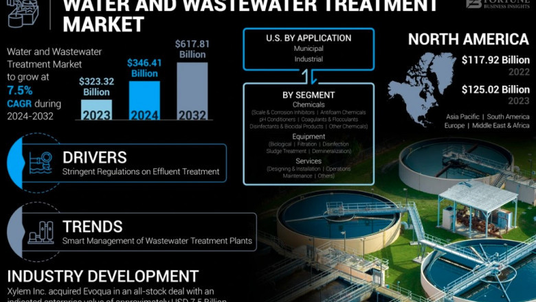 Water and Wastewater Treatment Market Insights by Type &amp; Region 2032