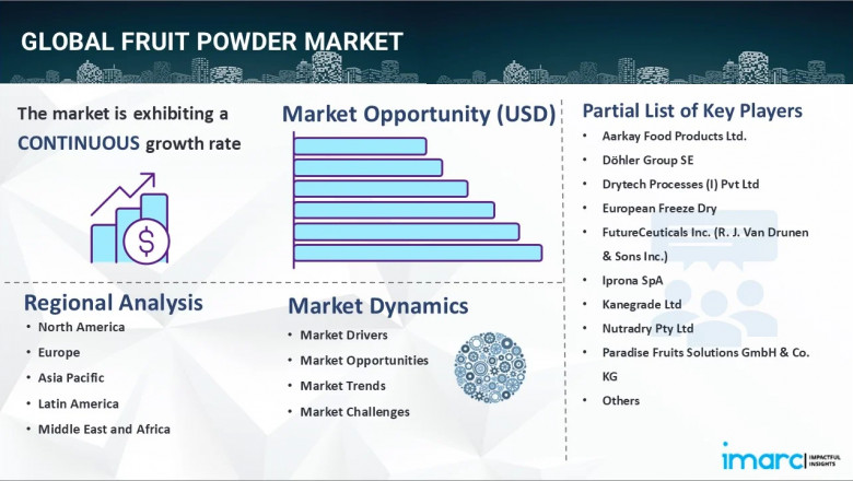Why the Fruit Powder Market Will Reach USD 28B by 2033: Insights &amp; Analysis