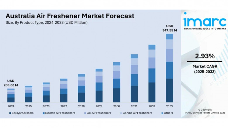 Australia Air Freshener Market: Eco-Friendly Innovation Transforming Indoor Air Care
