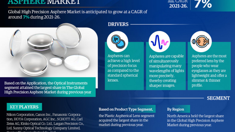 High Precision Asphere Market Expected to Grow at 7% CAGR | Key Trends &amp; Forecast to 2026