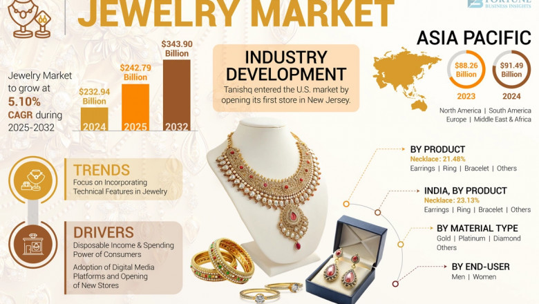 Jewelry Market Future Scope, Trends, Forecast, 2032