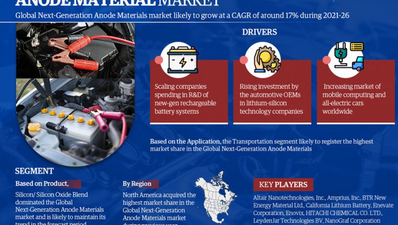 Next Generation Anode Materials Market to Witness 17% CAGR Growth Amid Rising Demand and Innovation
