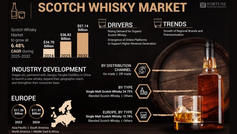 Scotch Whisky Market Size, Share & Key Trends to Watch by 2032