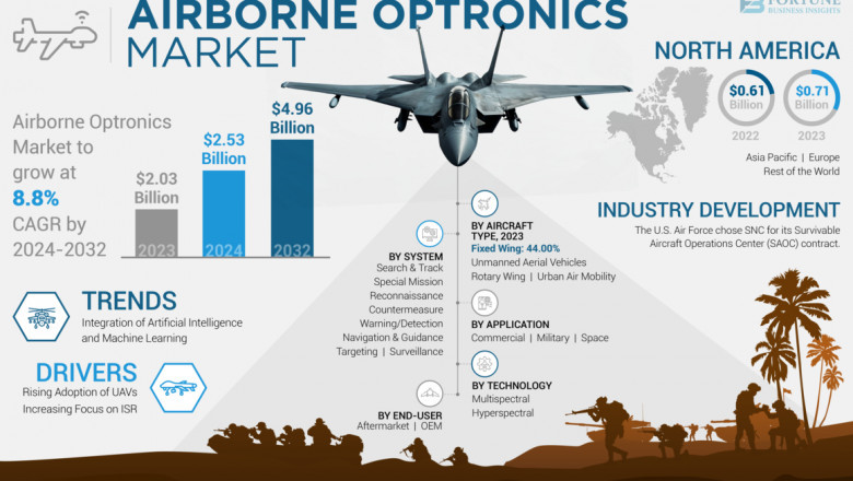 Airborne Optronics Market Share and Global Competitor Insights 2024–2032