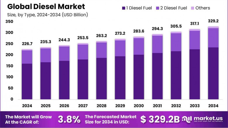 Diesel Market Demand &amp; Forecast | Key Growth Drivers
