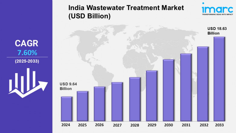 India Wastewater Treatment Market Share, Trends, Analysis, Size, Growth, Forecast 2025-2033