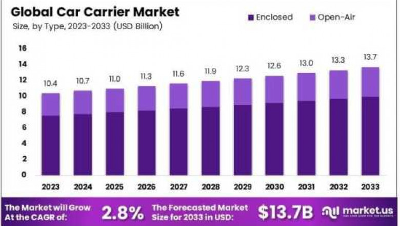 Key Drivers of the Car Carrier Industry