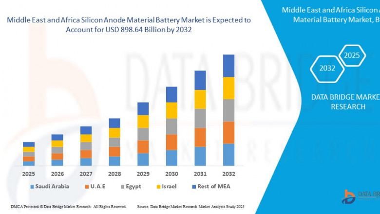 Middle East &amp; Africa Silicon Anode Material Battery Market: Powering the Next-Gen Energy Revolution
