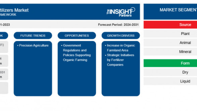 Organic Fertilizers Market Report: Unlocking Growth Potential and Addressing Challenges
