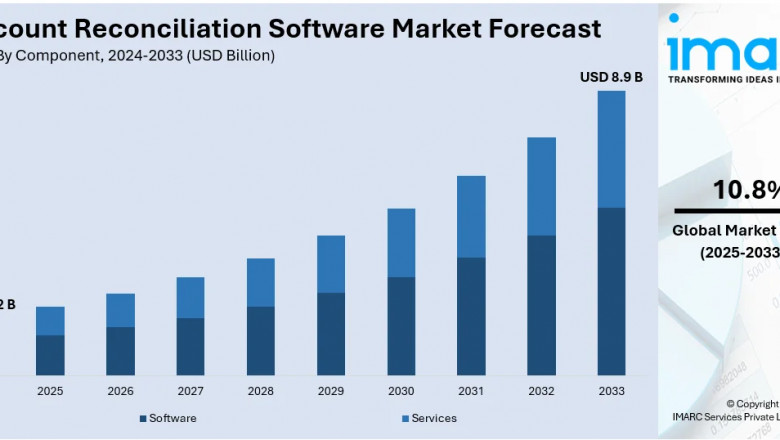 Account Reconciliation Software Market Poised for Rapid Growth: Trends, Forecast &amp; Analysis (2025–2033)
