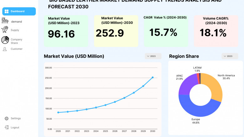 Bio Based Leather Market – Challenges, Opportunities, and the Road Ahead