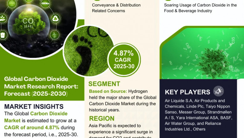 Carbon Dioxide Market to Witness 4.87% CAGR Growth Amid Rising Demand and Innovation