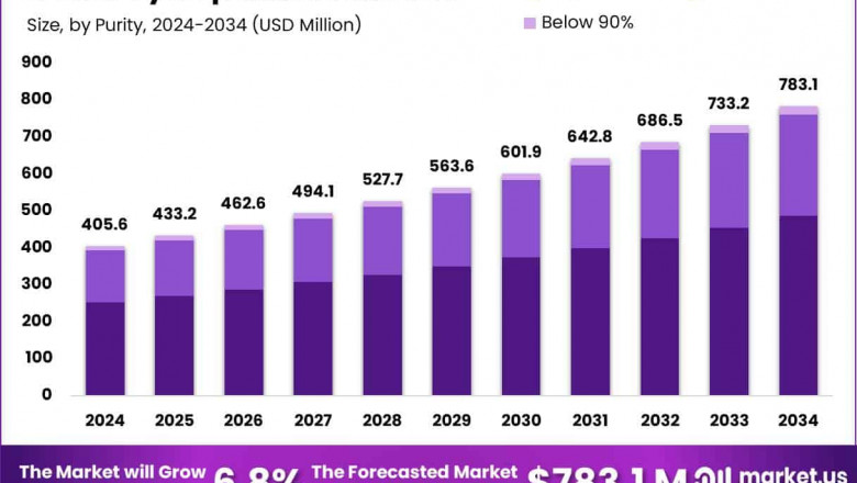 Cyclopentane Market Expansion | Key Insights for 2024-2034