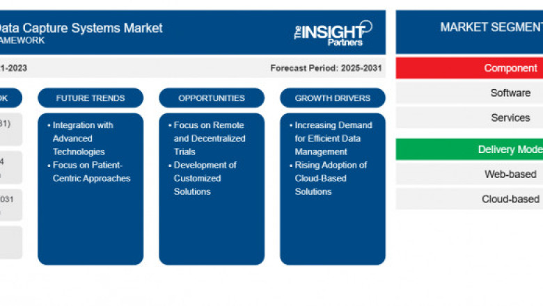 Electronic Data Capture (EDC) Systems Market Report: Unlocking Growth Potential and Addressing Challenges