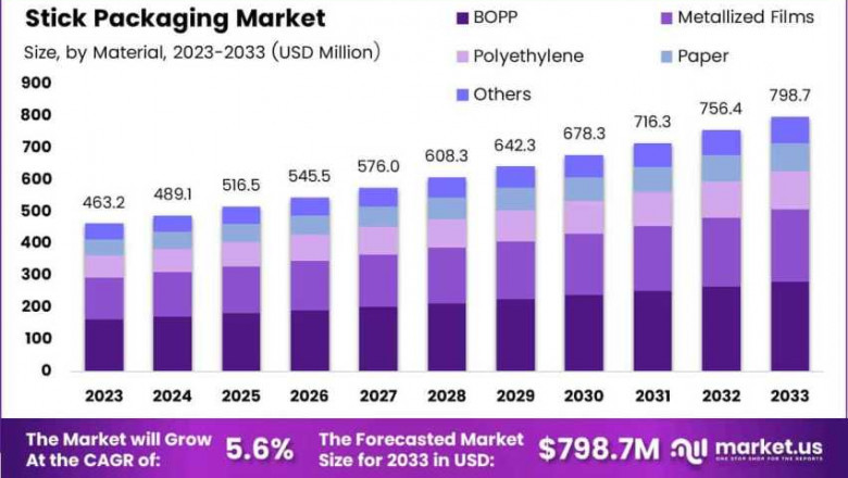 Global Stick Packaging Market Poised for Steady Expansion