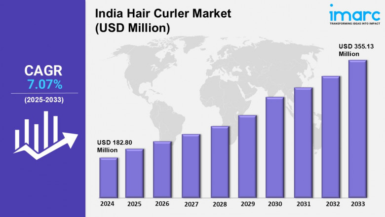 India Hair Curler Market Growth, Size, Industry Trends, Share and Research Report 2033