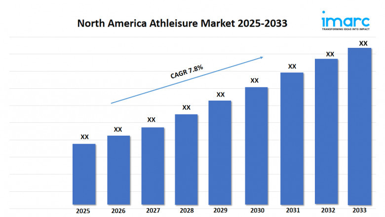 North America Athleisure Market Report, Industry Trends and Report 2025-2033
