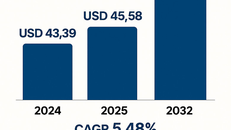 Pet Services Market Forecast, Key Developments, Growth Trends, 2032
