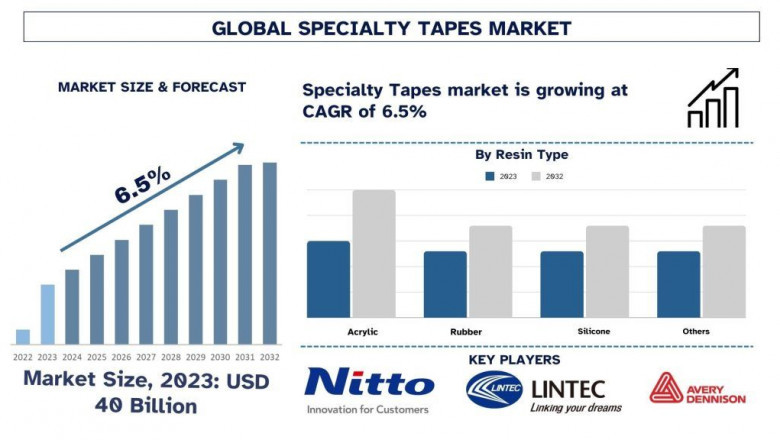 Specialty Tapes Market Trends, Size, and Forecast Analysis (2024–2032) | UnivDatos