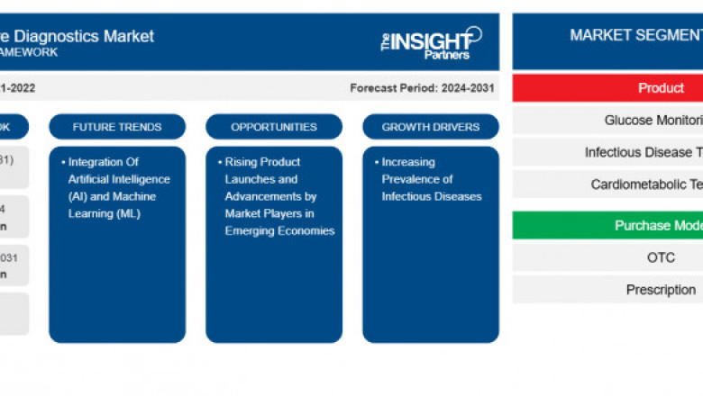 Point of Care Diagnostics Market Report: Unlocking Growth Potential and Addressing Challenges