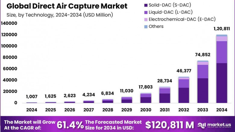 Direct Air Capture Market Size, Share | CAGR of 61%